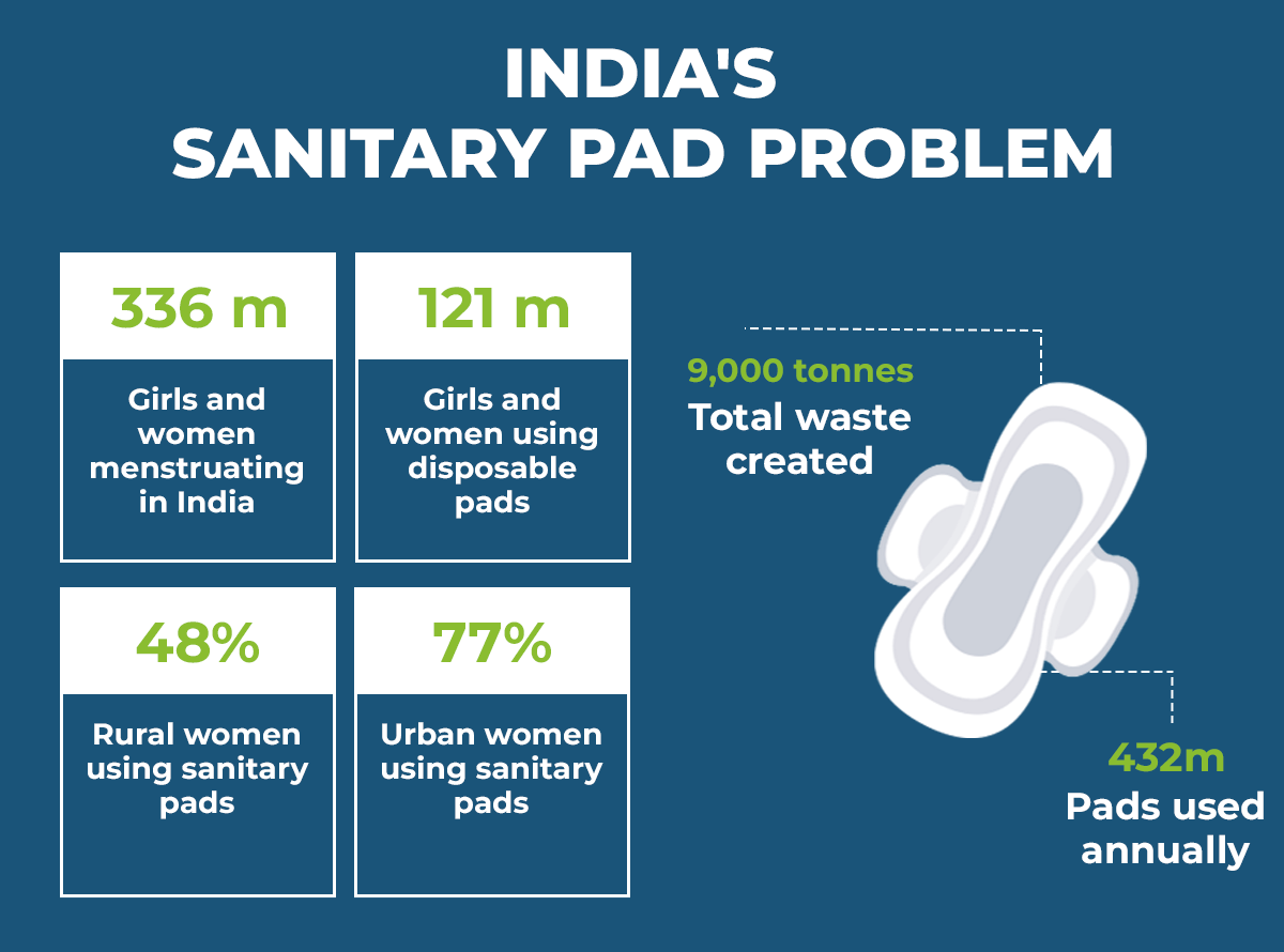India Sanitary Pads Problems 